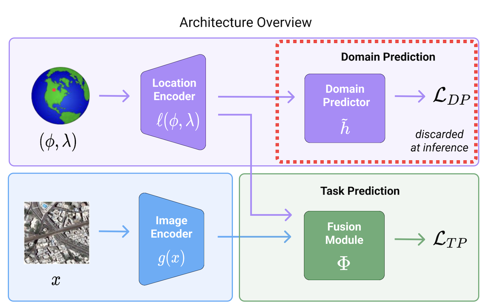 Architecture diagram for Latent Domain Modeling Improves Robustness to Geographic Shifts